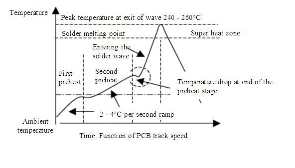 Thermal profile graph for PCB wave soldering temperature optimization