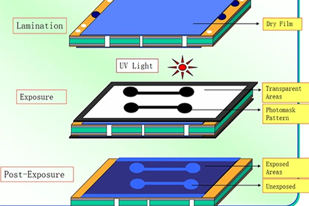Diagram of Liquid Photo Imaging process for PCB silkscreen.