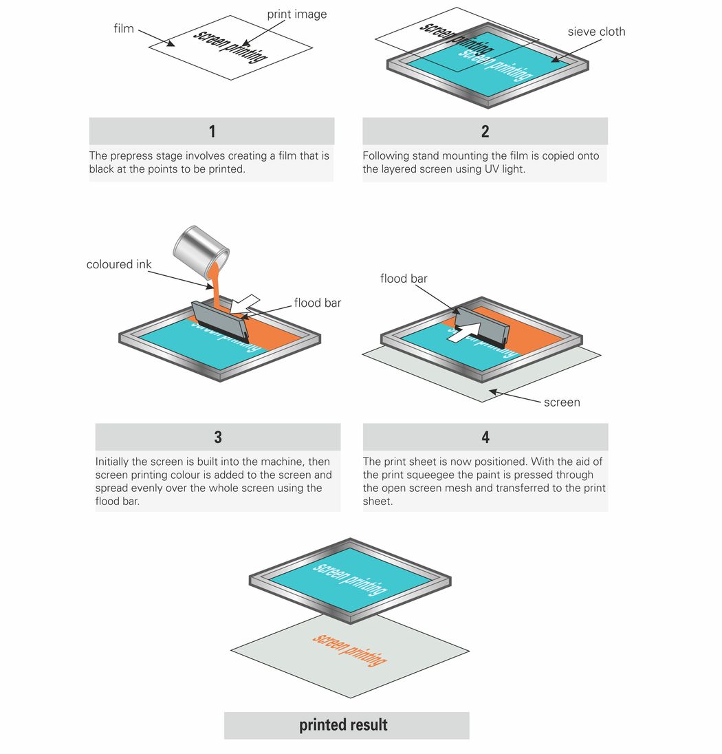 Step-by-step process of Liquid Photo Imaging (LPI) for PCB silkscreen.