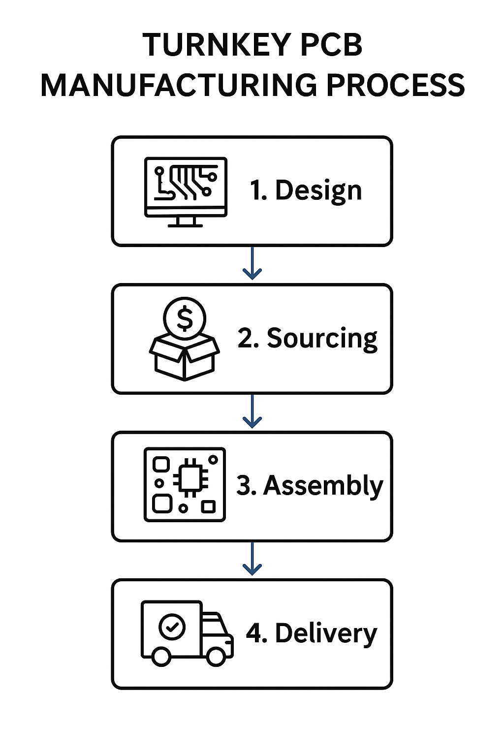 Turnkey PCB Manufacturing Process Flowchart