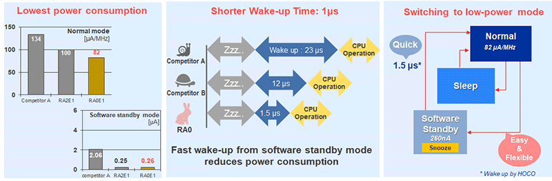 Power saving features of the RA0E1 MCU