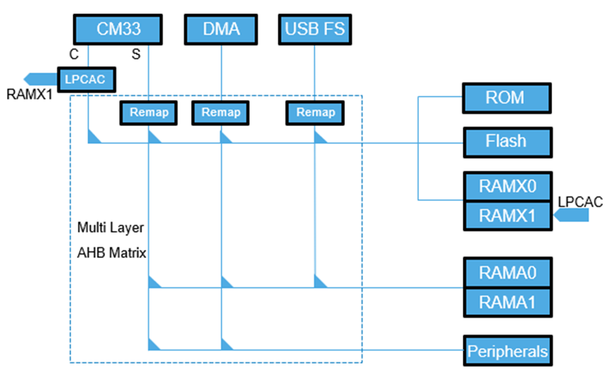 MCX A153 System Architecture