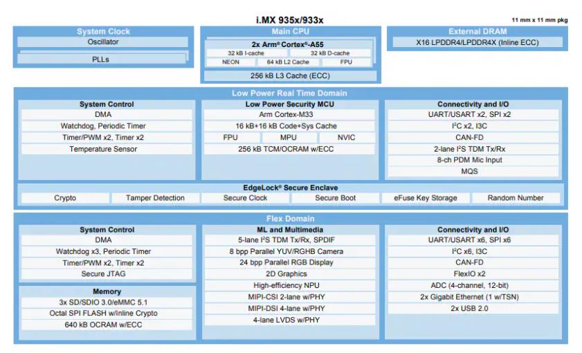 NXP i.MX 93 processor block diagram