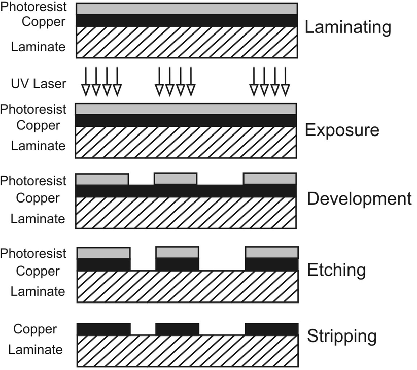 Diagram of PCB imaging process using laser direct imaging technology.
