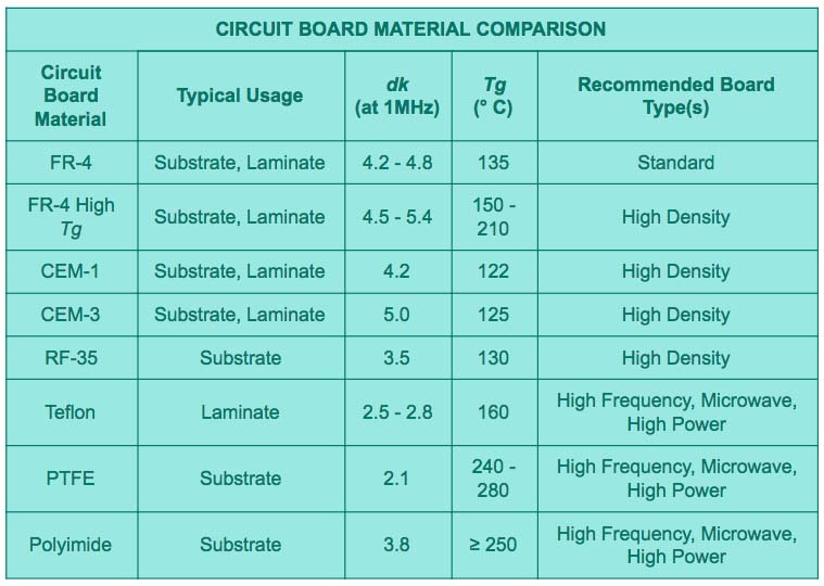 Comparison of multi-layer PCB materials like FR4, Polyimide, and PTFE.