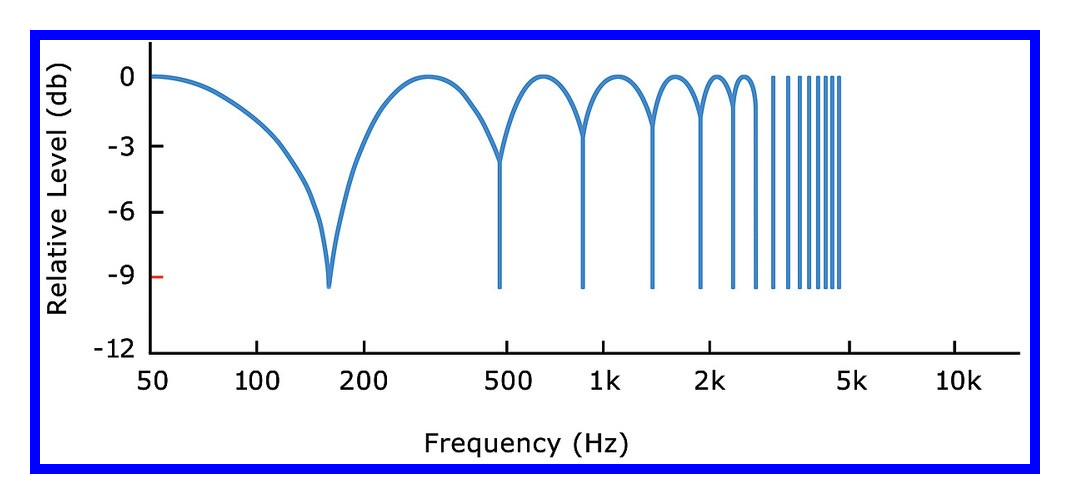 Basic filter types