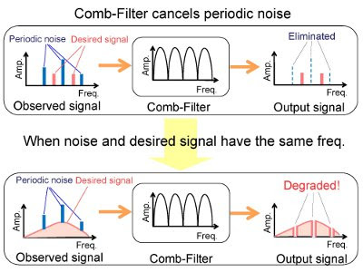 remove periodic interference using comb filters