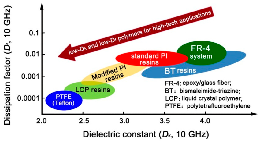 Chart comparing dielectric constant and dissipation factor of PCB materials