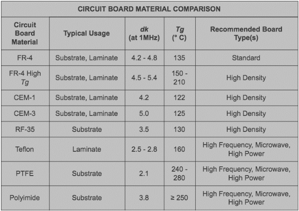 Comparison table of common PCB dielectric materials