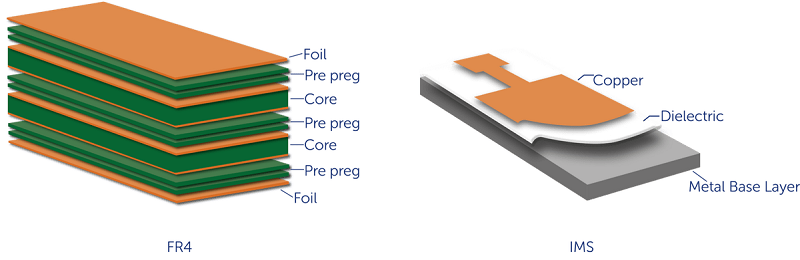 Layered structure of IMS PCB vs FR-4 for thermal performance.