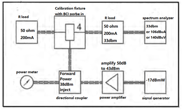 BCI immunity block diagram and power calculation
