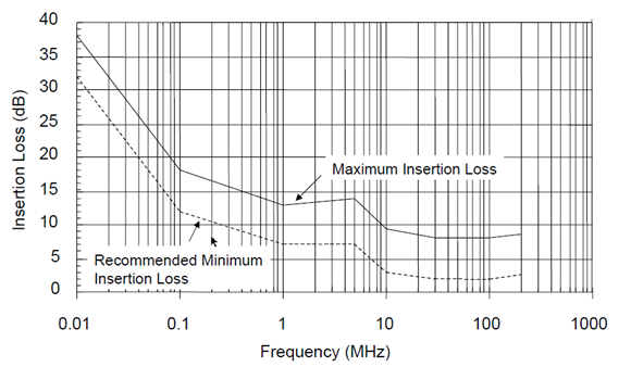 MIL-STD-461E requirements for injection probe insertion loss