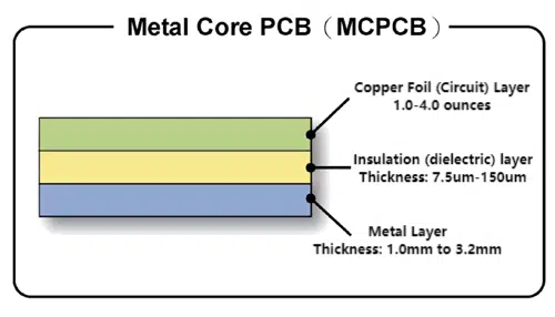 MCPCB design diagram for optimal thermal management