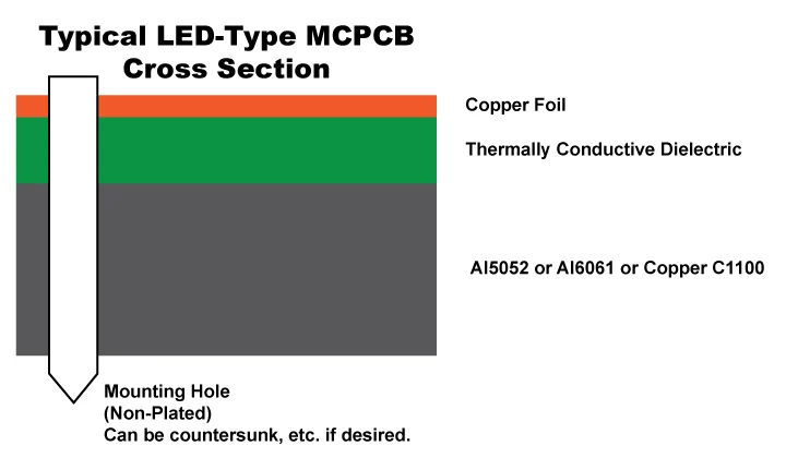 Cross-section of a Metal Core PCB showing thermal conductivity layers
