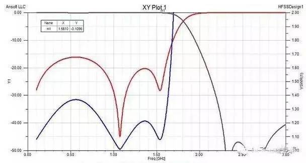 Figure 6: Simulation curve for a ninth-order low-pass filter