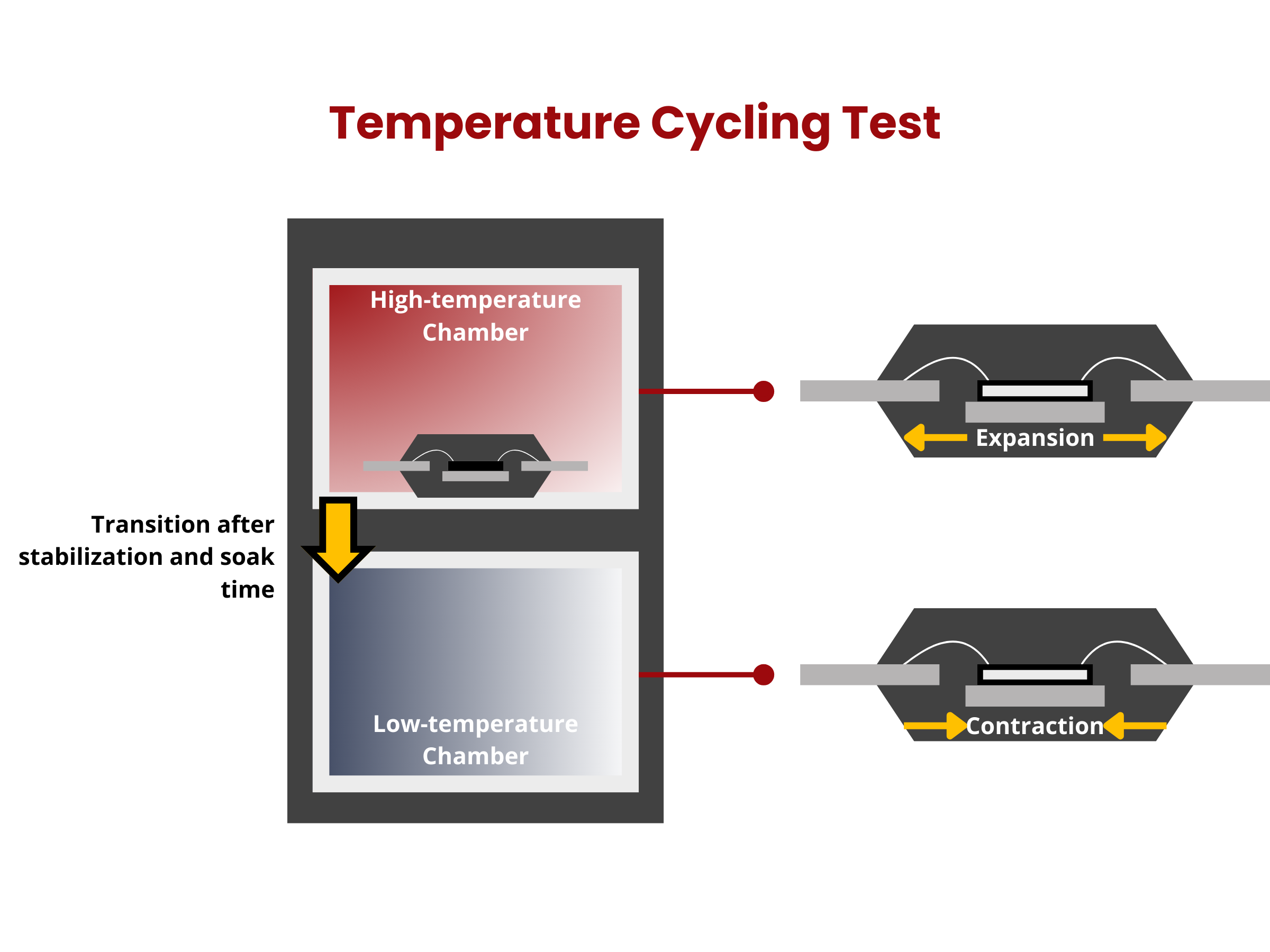 PCB thermal cycling test in a controlled chamber for reliability analysis