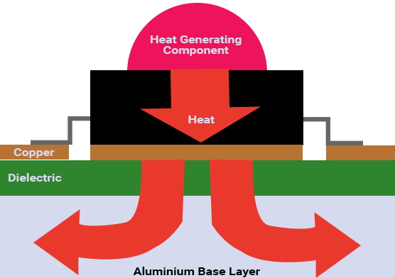 IMS PCB layout example with optimized component placement and thermal vias