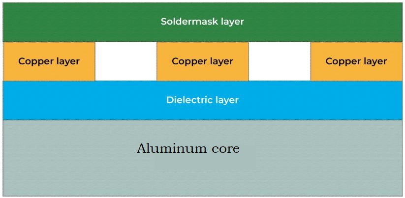 Cross-section of an IMS PCB showing metal base, dielectric, and copper layers for thermal management