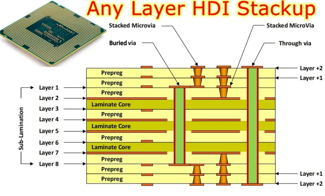 Cross-section of a PCB illustrating stacked vias connecting multiple layers