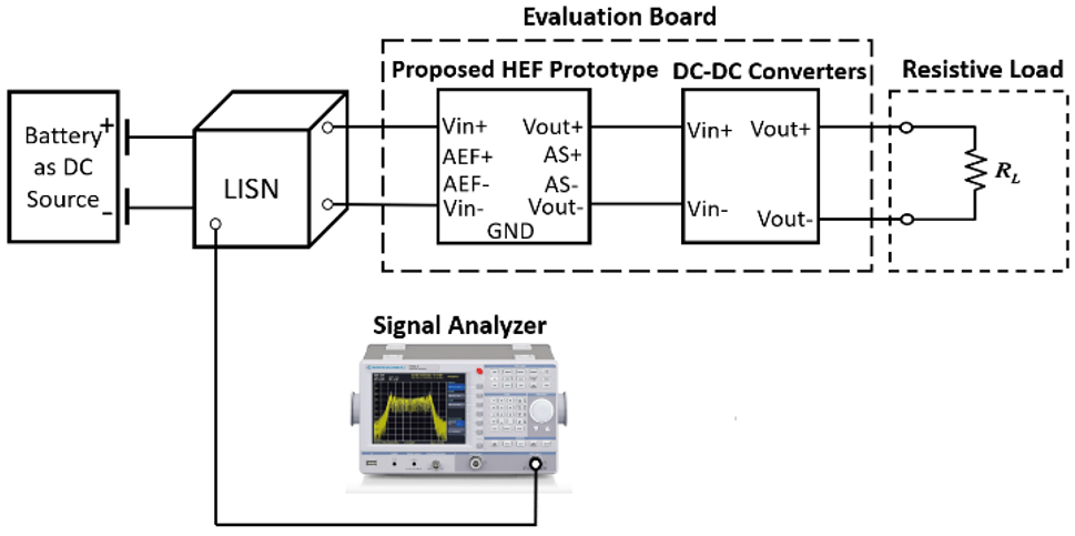 Figure 4: Test platform for conducted EMI noise measurement