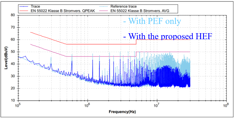 Figure 6: Comparison of test results for the HEF module with and without the active filter section