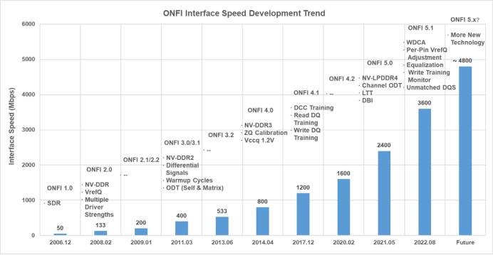 ONFI interface evolution trend
