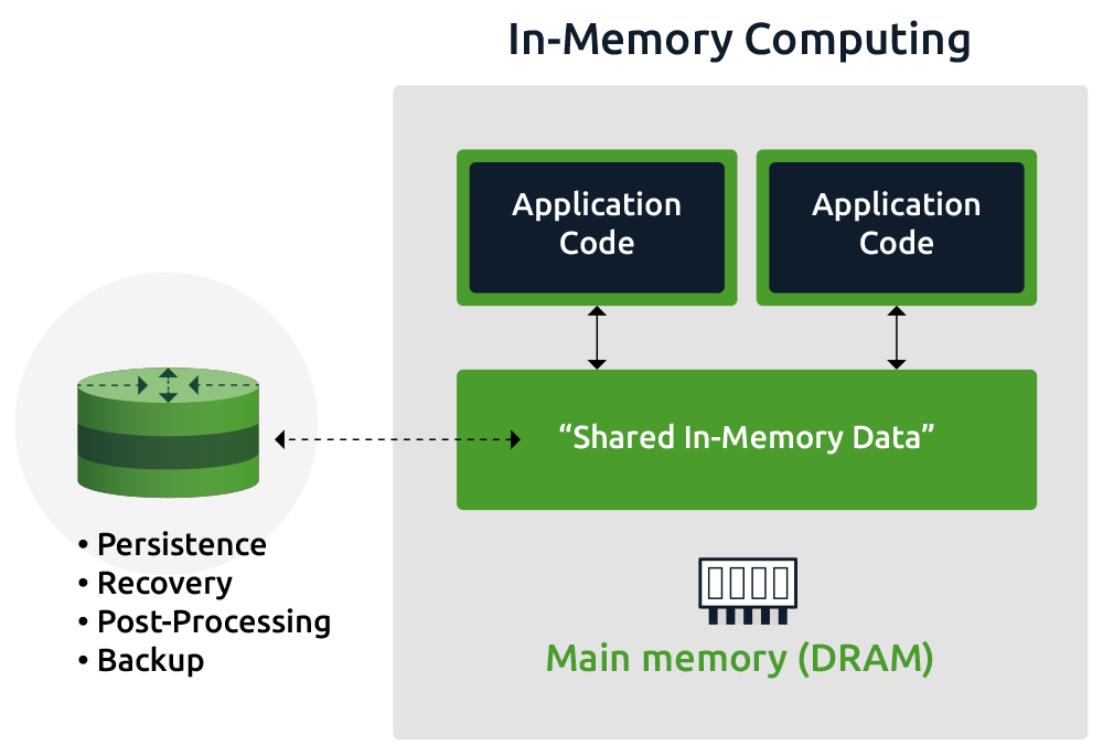 In-memory computation