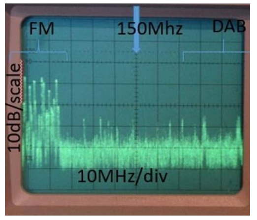 Power spectrum in a rural area of Bavaria, showing DAB is 15 dB lower than FM stations