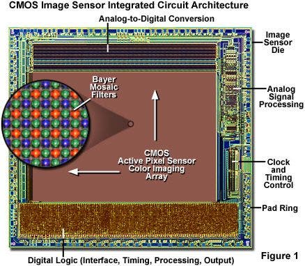 CMOS image sensor internal structure