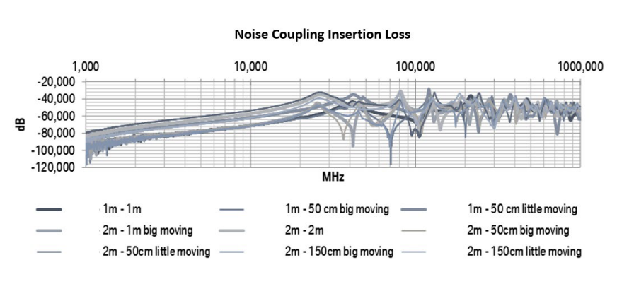 Graph of noise coupling insertion loss
