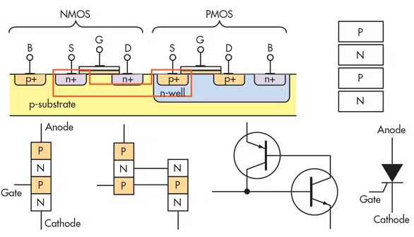 ESD Test Methods