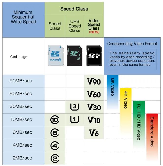 SD card speed classifications