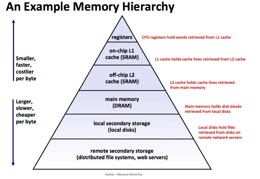 Memory hierarchy