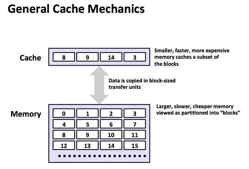 Caching concept