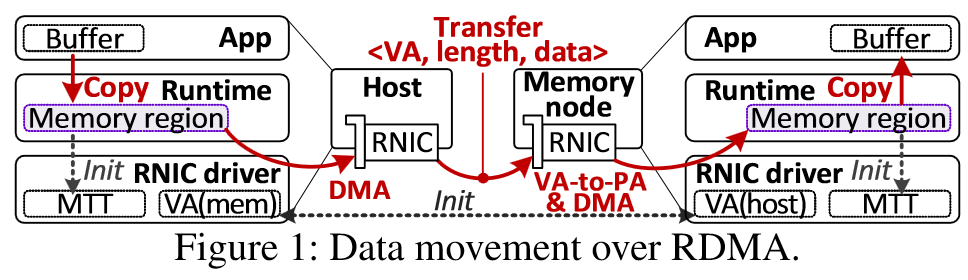Data movement over RDMA