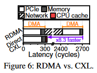 RDMA VS CXL