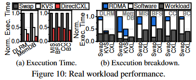 Real workload performance