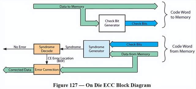 On Die ECC Block Diagram
