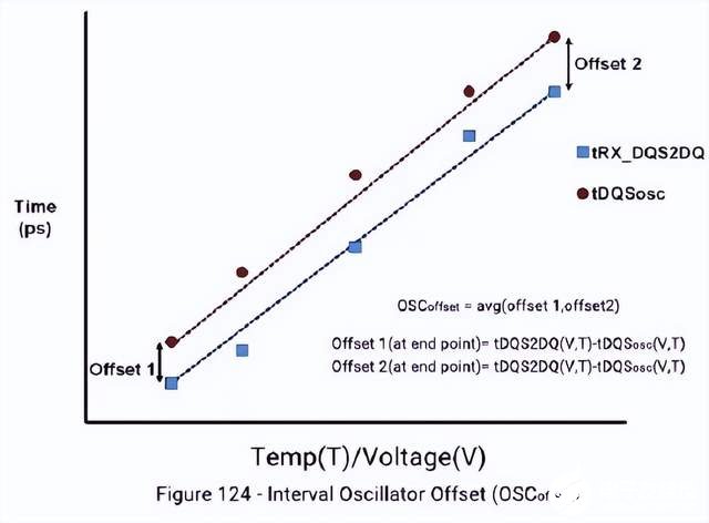 Interval Oscillator Offset