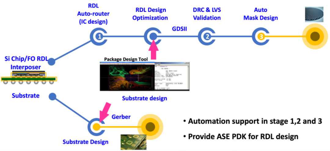 Packaging PDK flow using device PDK specifications, including three automated routing steps for RDL to speed development.