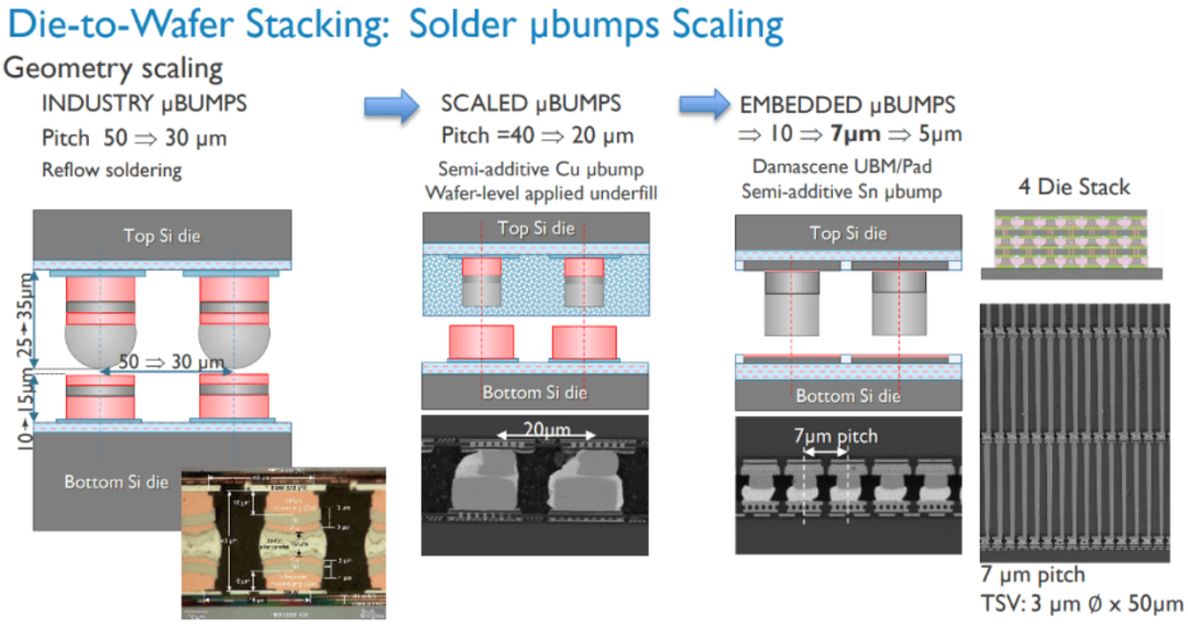 Approaches to produce smaller micro-bumps.
