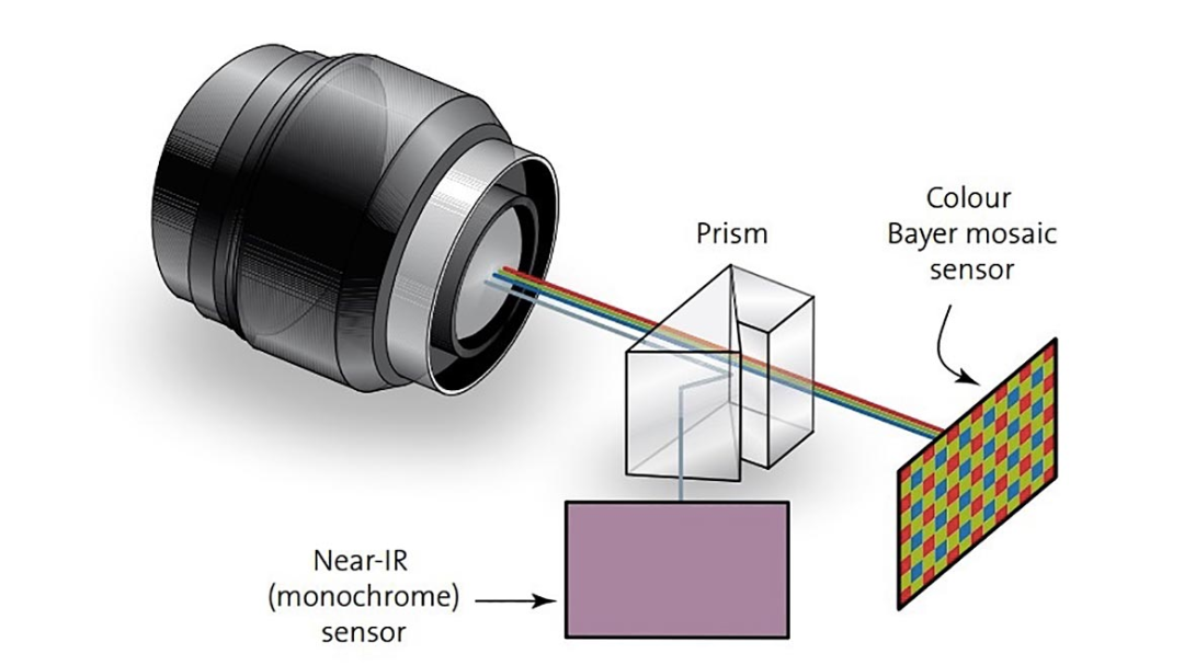 Dual-channel color and NIR prism camera schematic