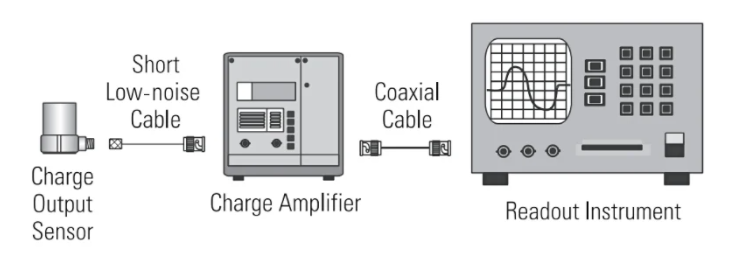 Charge-output sensor measurement system