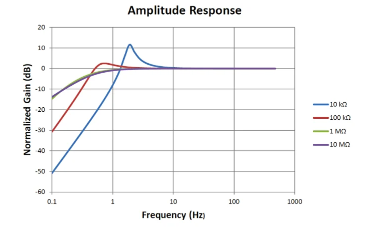 Charge amplifier frequency response with low-resistance sensor
