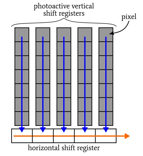 Basic architecture of a full-frame CCD