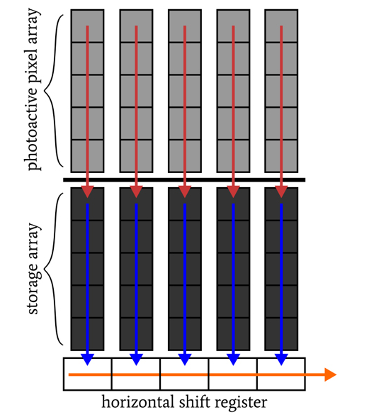 Frame-transfer CCD adds a storage array to the full-frame architecture