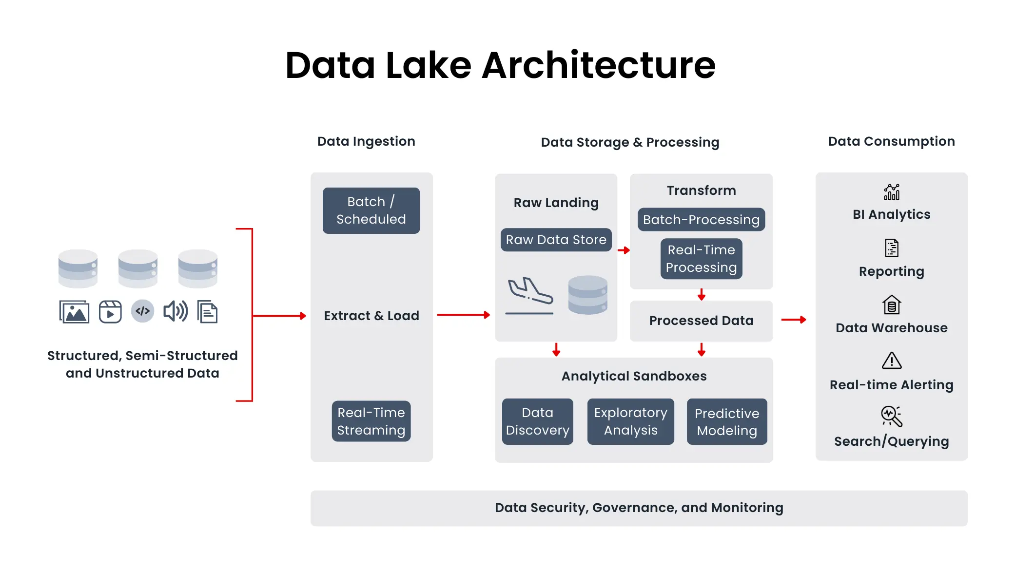 Data Lake