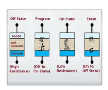 ReRAM operating principle