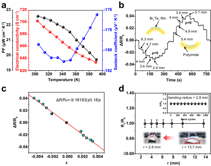 Figure1：Flexible temperature-pressure dual sensor based on 3D spiral thermoelectric
