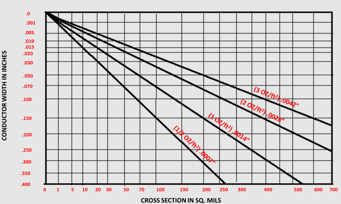 Chart showing PCB trace width versus current capacity for different copper thicknesses